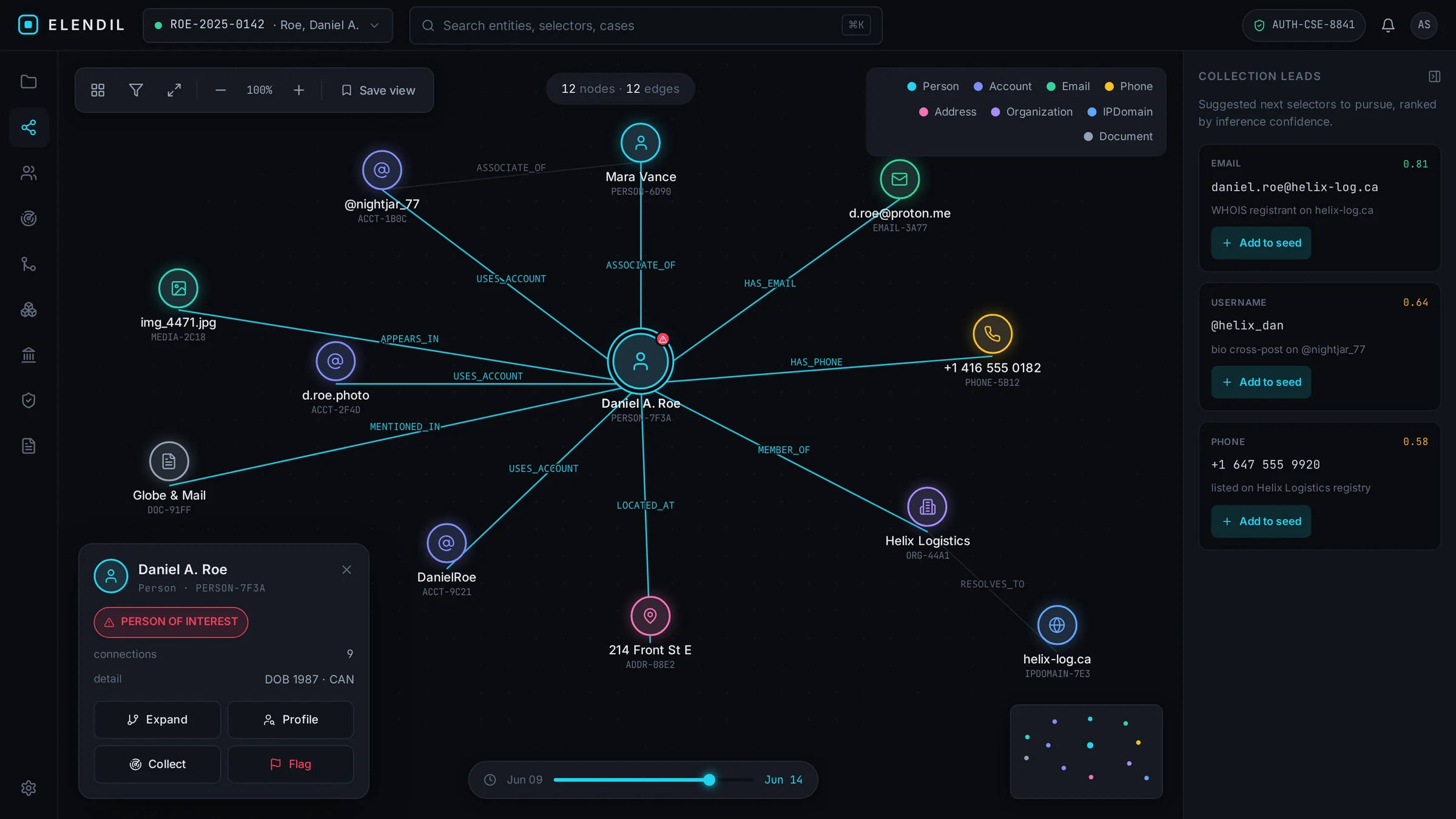 The Elendil case workspace: an entity graph linking a person of interest to accounts, phones, addresses, and organizations across sources, with an entity inspector and collection-leads panel. Illustrative data.
