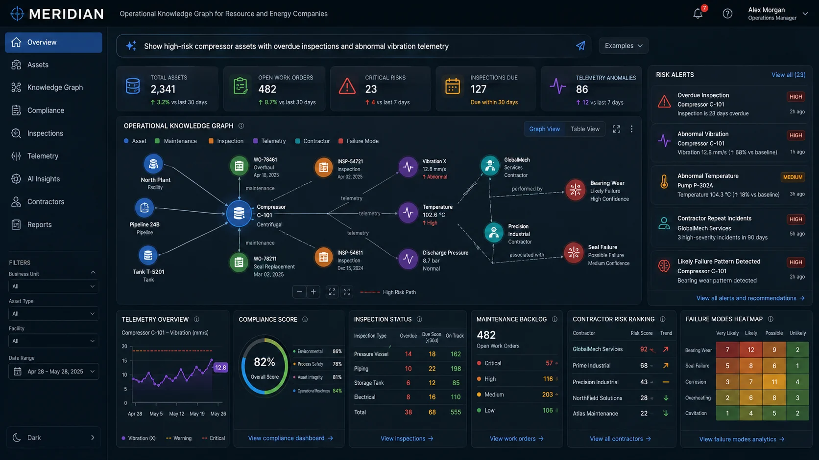 Meridian operational dashboard showing asset knowledge graph, compliance tracking, and anomaly detection interface
